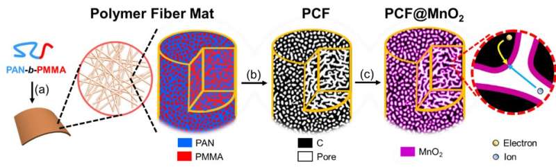Porous carbon fiber research one step closer to use in automotive industry
