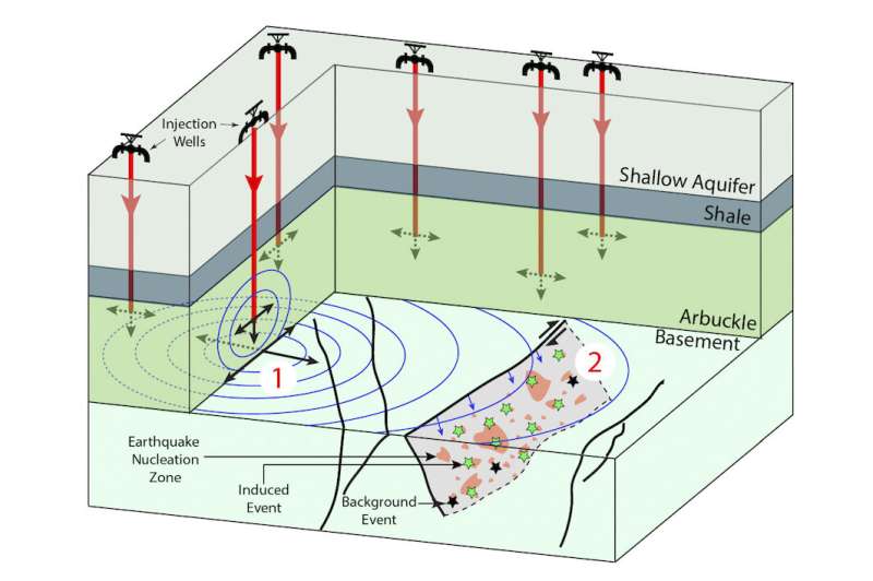 Predicting earthquake hazards from wastewater injection