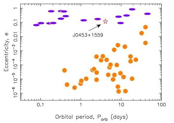 PSR J0453+1559 may be a neutron star–white dwarf binary, study suggests