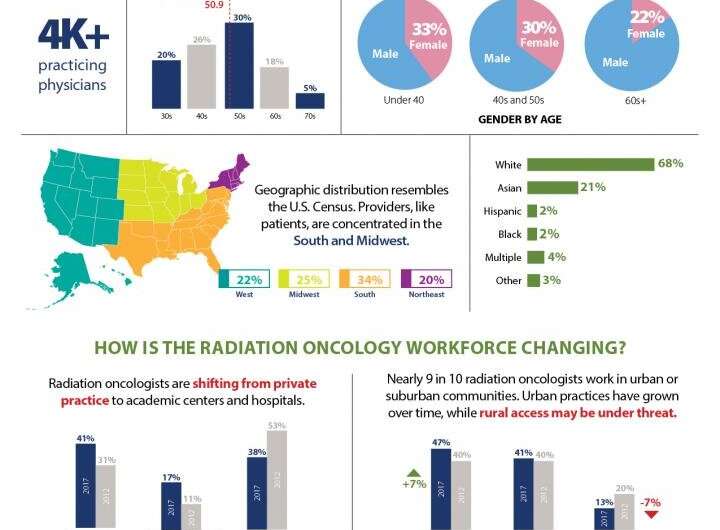 Radiation oncology workforce study indicates potential threat to rural cancer care access