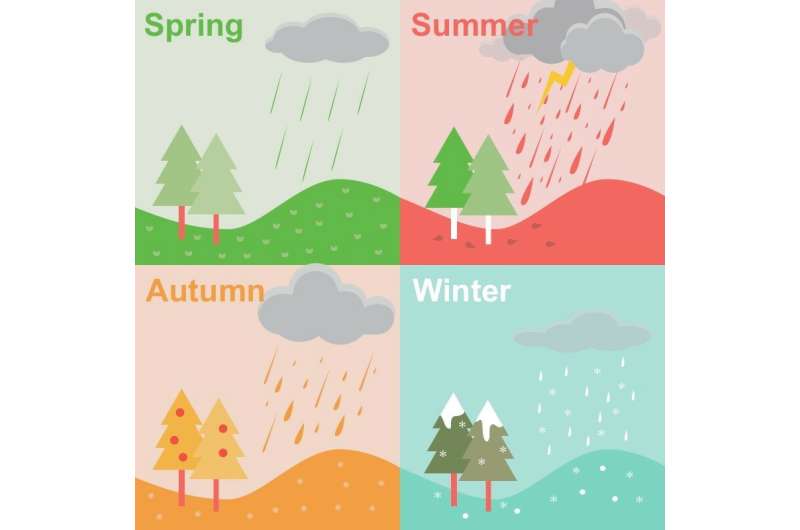 Raindrop size distributions vary across seasons and rain types