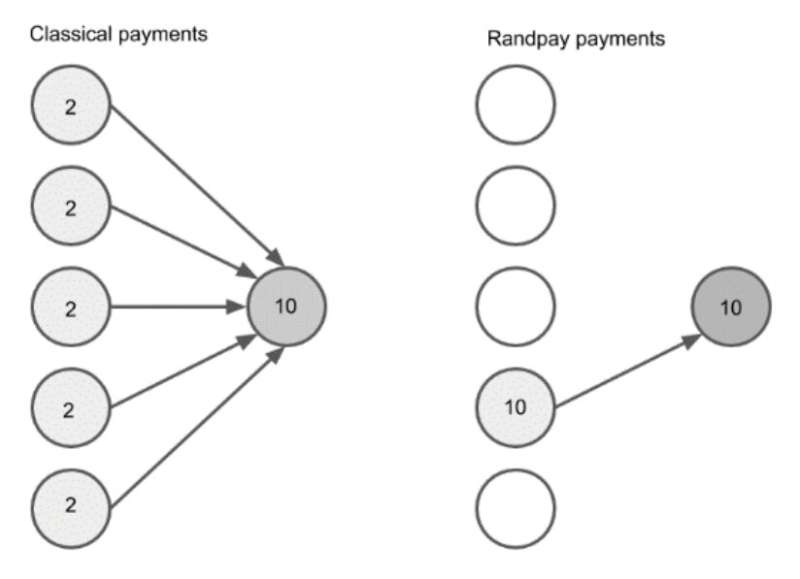 Randpay: a technology for blockchain micropayments that requires a recipient’s consent