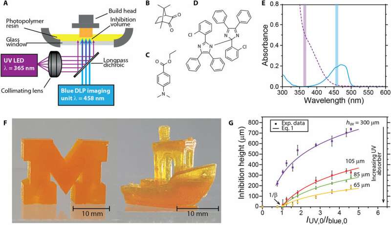 **Rapid and continuous 3-D printing with light