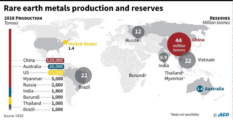 Rare earth metals production and reserves