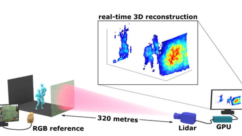 Real-time 3-D reconstruction of complex scenes from long distances are shaping our present and future