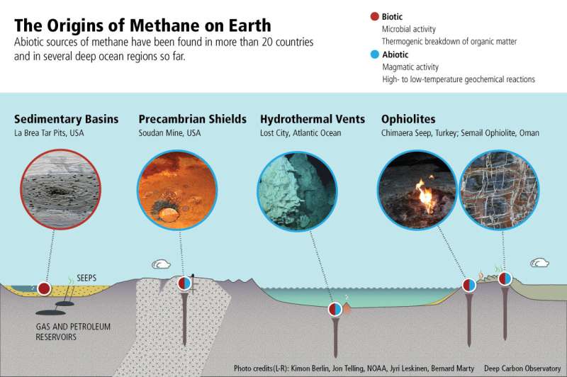 Rewriting the textbook on fossil fuels: New technologies help unravel nature's methane recipes