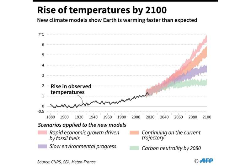 Rise of temperatures by 2100