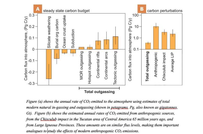 Scientists quantify global volcanic CO2 venting; estimate total carbon on Earth