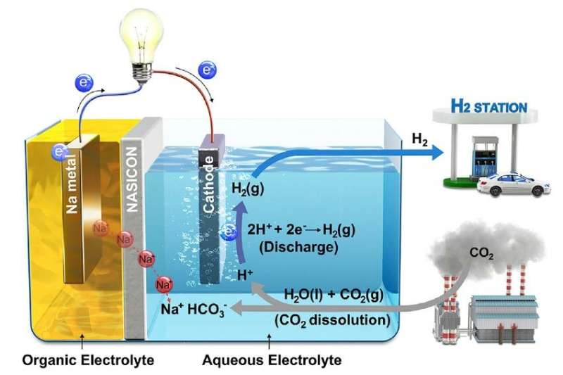 Scientists turn carbon emissions into usable energy