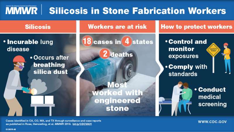 Severe silicosis found among fabricators of engineered quartz stone