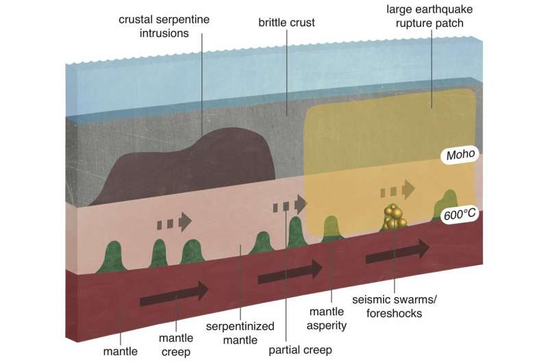 'Silent slip' along fault line serves as prelude to big earthquakes, research suggests