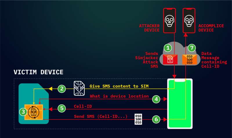 Simjacker exploit is independent of handset type, uses SMS attack