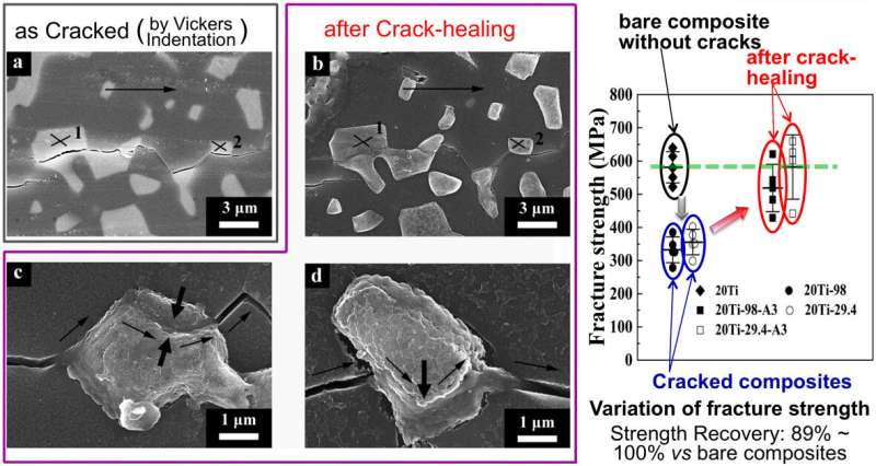 Simple and low-cost crack-healing of ceramic-based composites