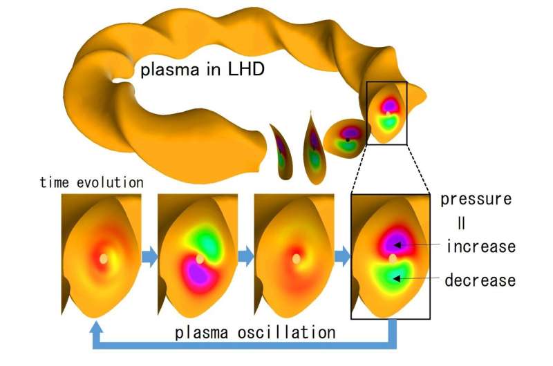Simulations demonstrate ion heating by plasma oscillations for fusion energy