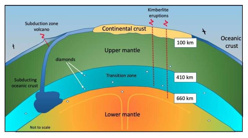 So, kimberlites are the only volcanic deposits we know to have come from Earth’s deep mantle.