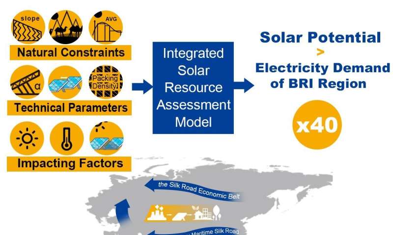 Solar energy could turn the Belt and Road Initiative green