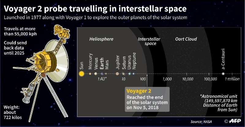 Space probe Voyager 2 travelling in interstellar space