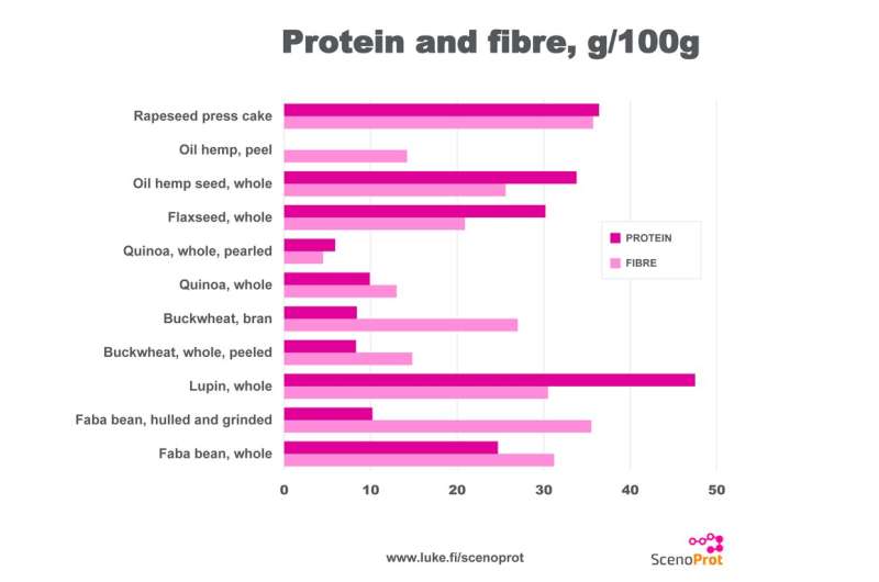Special high-protein plants provide proteins, fibres and antioxidants in a single package