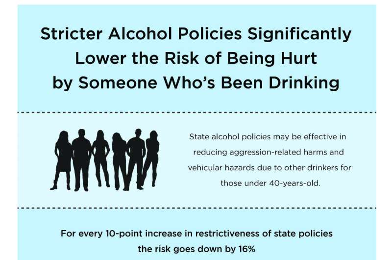 State alcohol policies may affect aggression- and driving-related harms from someone else's drinking