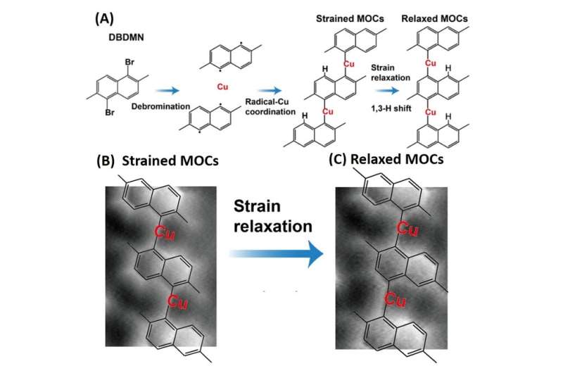 Strain-induced isomerization of molecular chains