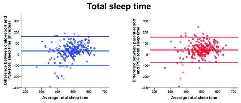 Study affirms self-reported sleep duration as a useful health measure in children
