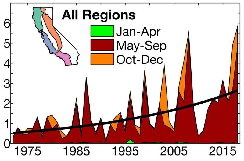 Study bolsters case that climate change is driving many California wildfires
