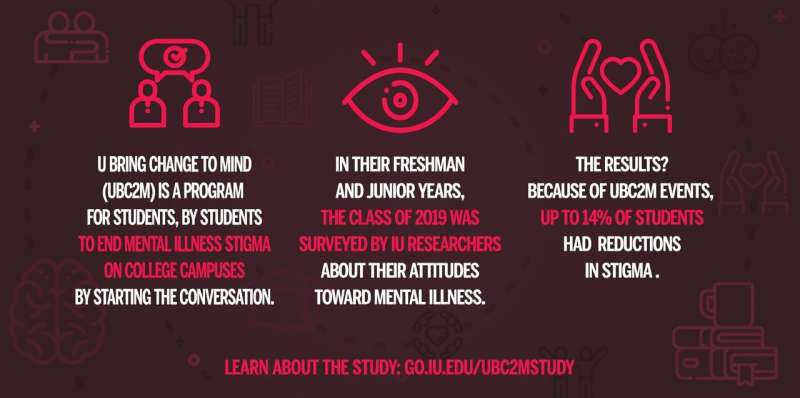 Study: 'Conversation-based' activities reduce mental illness stigma among college students