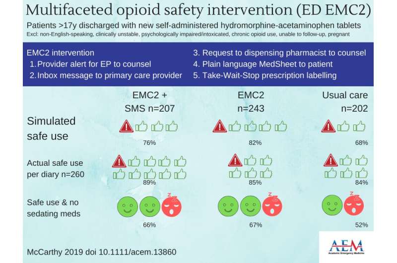 Study: EMC2 tools improved safe dosing of opioids but had no influence on actual use