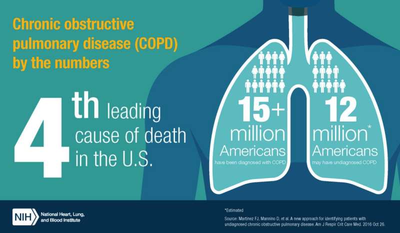 Study funded by NIH supports optimal threshold for diagnosing COPD