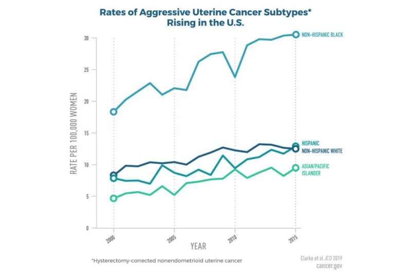 Study shows incidence rates of aggressive subtypes of uterine cancer rising