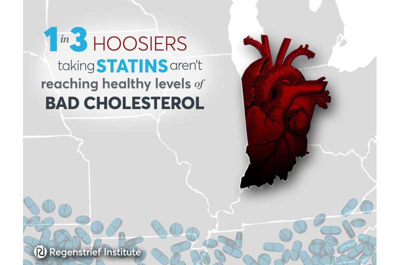 Study shows one third of statin patients don't reach healthy levels of 'bad' cholesterol