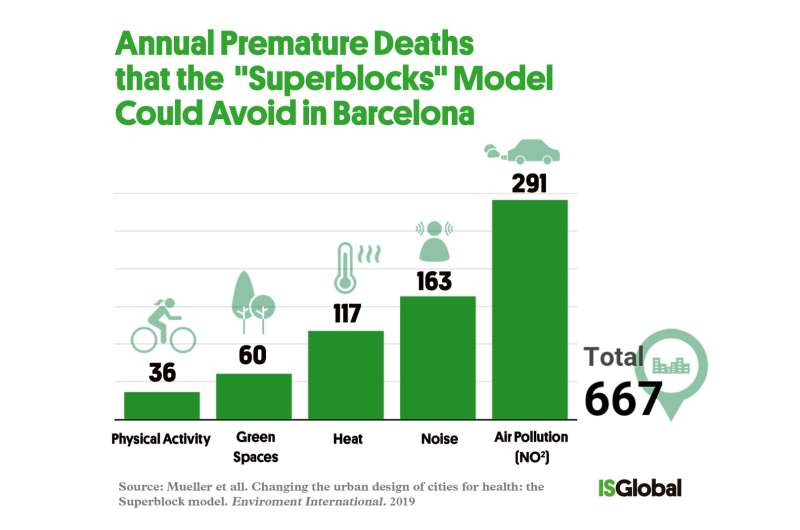 'Superblocks' model could prevent almost 700 premature deaths every year in Barcelona