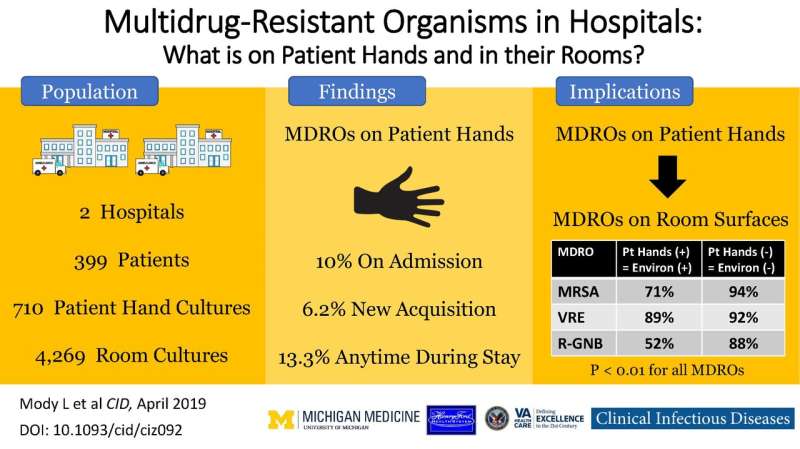 'Superbugs' found on many hospital patients' hands and what they touch most often