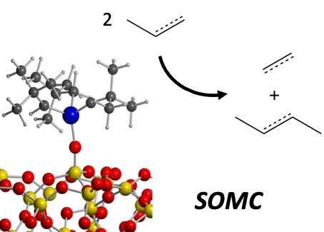 Surface organometallic chemistry (SOMC) could open up new paths for the synthesis of fuels and energy carriers