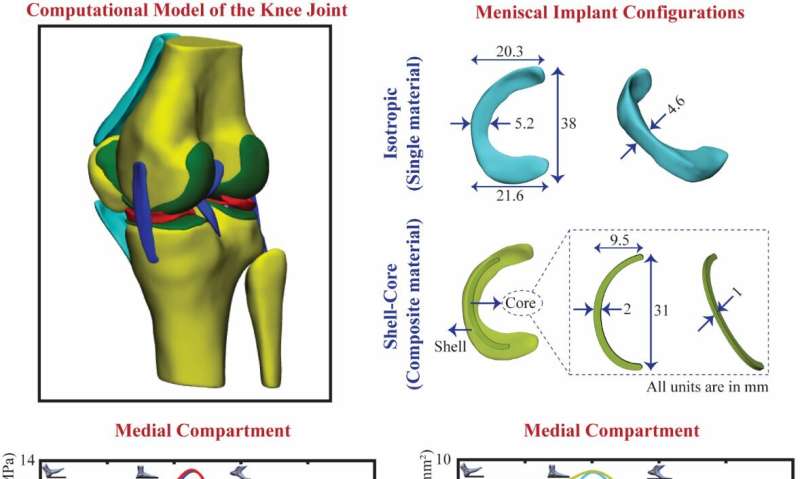 SUTD-led research sets the groundwork for patient-specific 3D printed meniscus