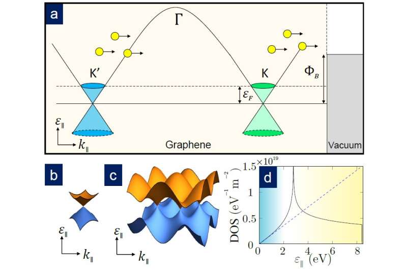 SUTD physicists unlock the mystery of thermionic emission in graphene