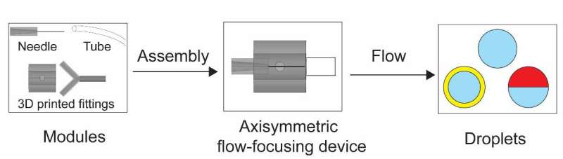 SUTD researchers developed customizable microfluidic nozzles for generating complex emulsions