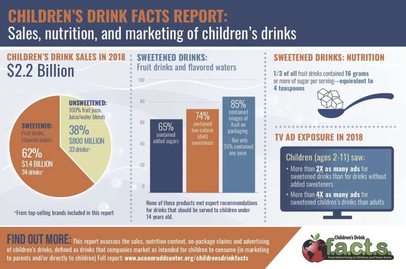 Sweetened drinks represented 62% of children's drink sales in 2018