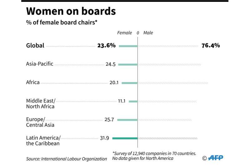 The beneficial effects of gender diversity begin to kick in when women hold at least 30 percent of senior management and leaders