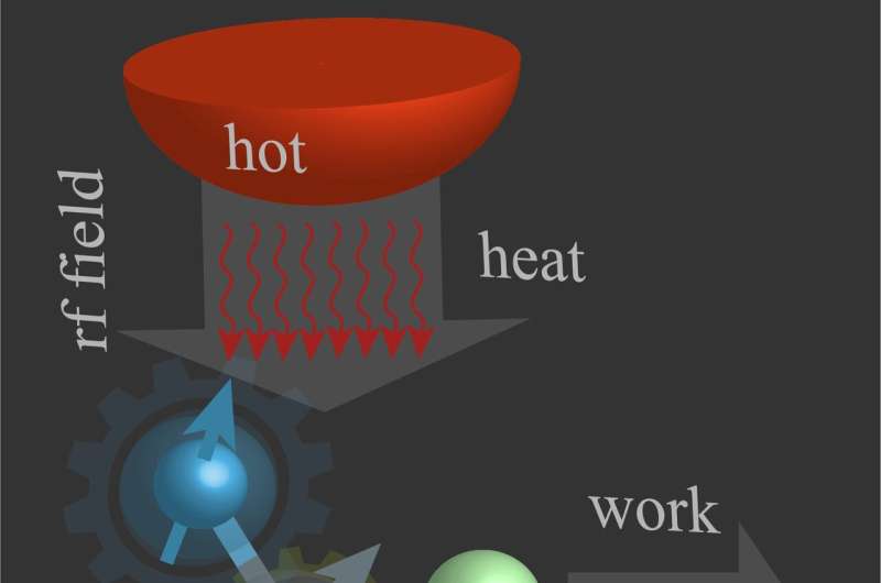 The experimental demonstration of a spin quantum heat engine