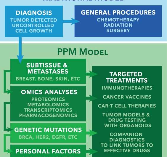 The growing role of precision and personalized medicine for cancer treatment