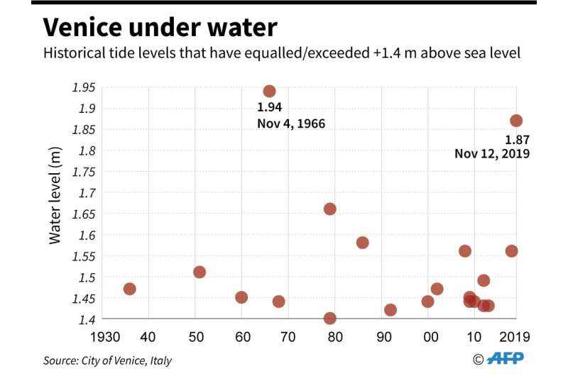 The highest water levels in Venice were registered in 1966, but the basilica's procurator said it had been hit with a force 'nev