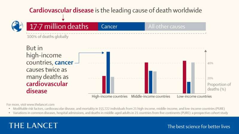 The Lancet: Cancer now leading cause of death in high-income countries - while heart disease burden persists in low-income and m