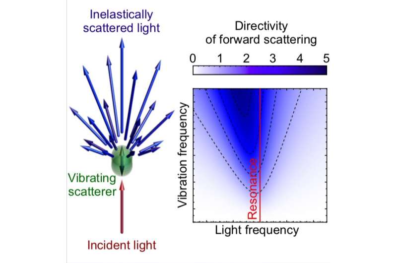 **The optomechanical Kerker effect: controlling light with vibrating nanoparticles
