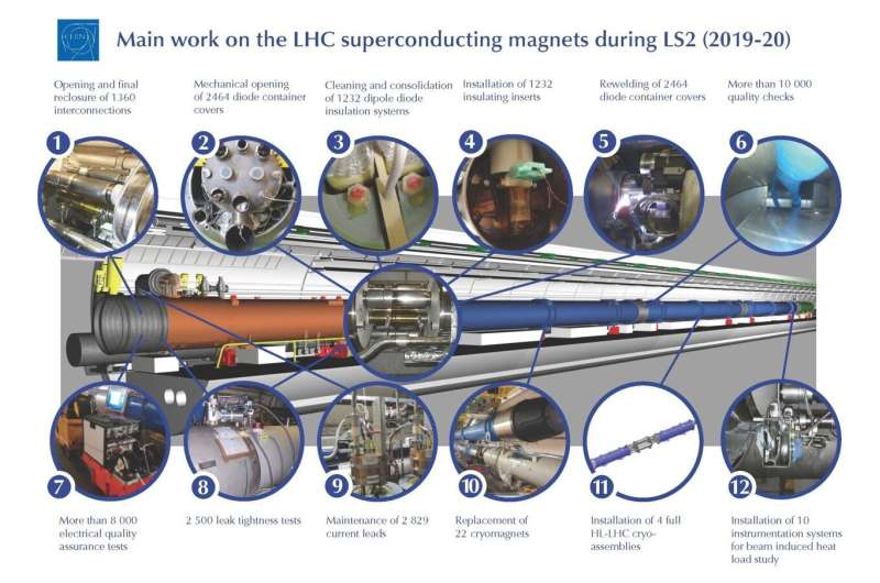 The waltz of the LHC magnets has begun