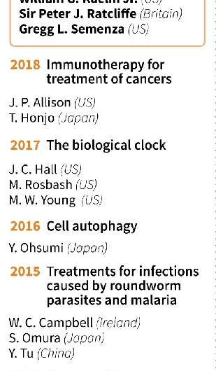 The winners of the Nobel prize for medicine from 2013-2019