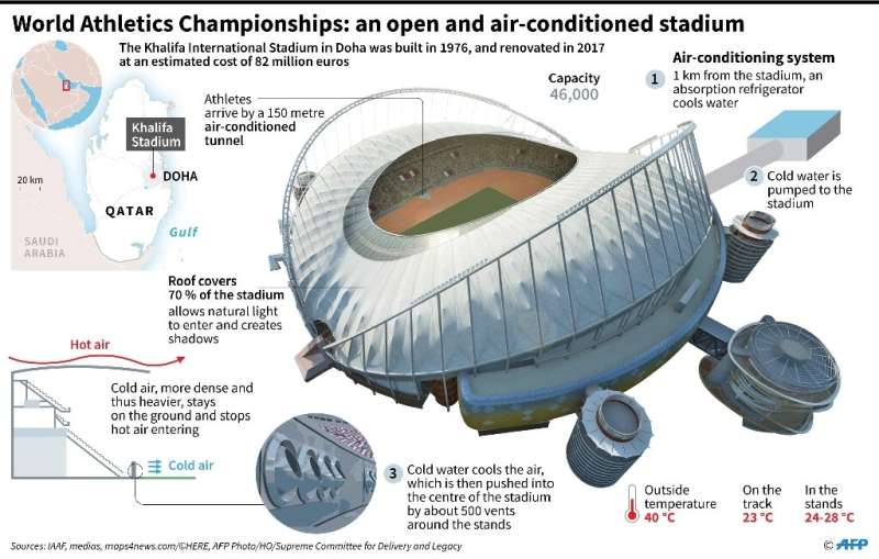 The World Athletics Championships in Doha will take place in a stadium that is open but air-conditioned