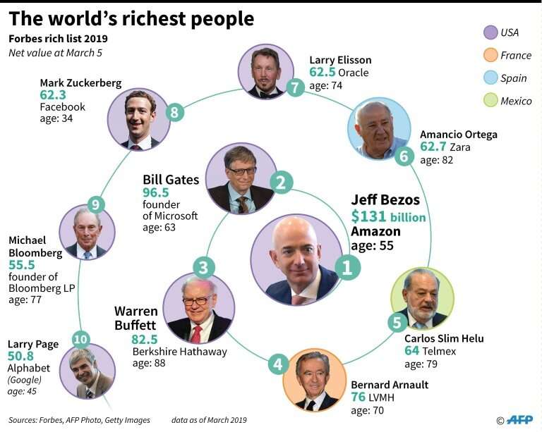 The world's richest people