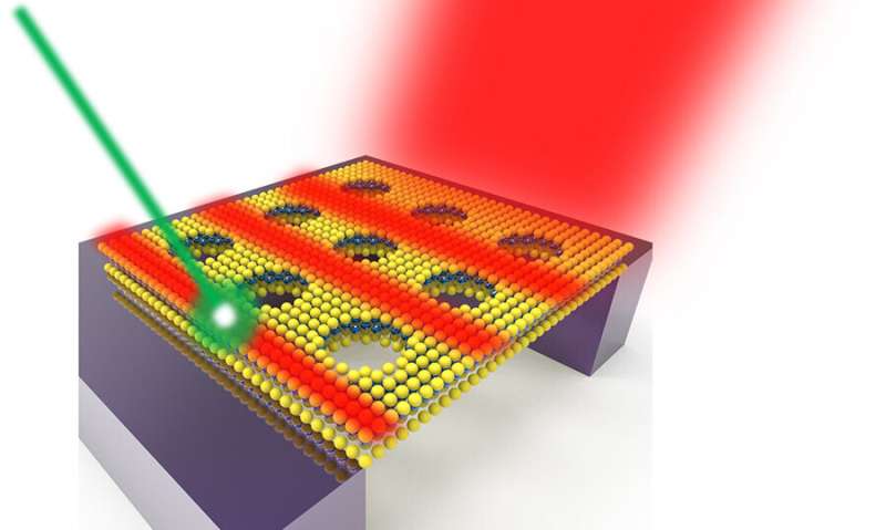 Thinnest optical waveguide channels light within just three layers of atoms