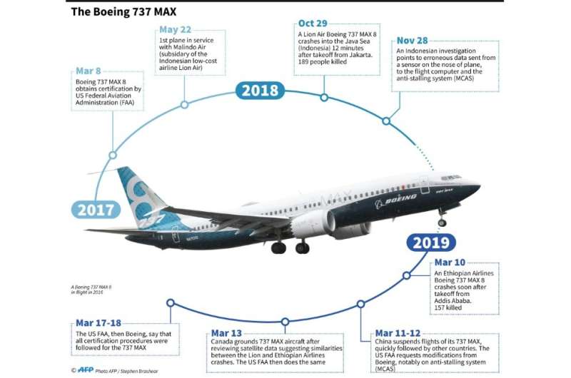 Timeline of the history of the Boeing 737 MAX aircraft since its certification by the US Federal Aviation Administration in 2017